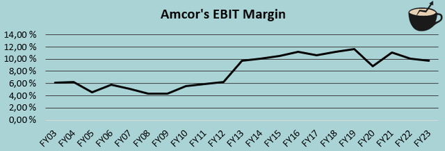 amcor ebit margin history