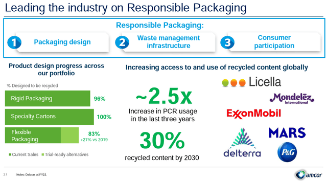 AMCOR SUSTAINABILITY ACTION