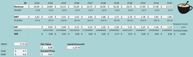 discounted cash flow model amcor