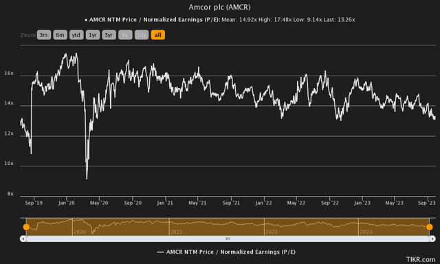 amcor price to earnings history