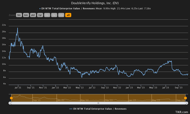 enterprise value to sales doubleverify