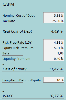 cost of capital doubleverify