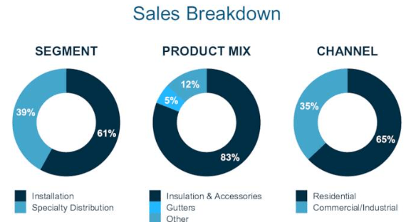 topbuild revenue breakdown segments
