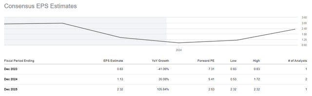 Seeking Alpha, SBSW Earnings Estimates