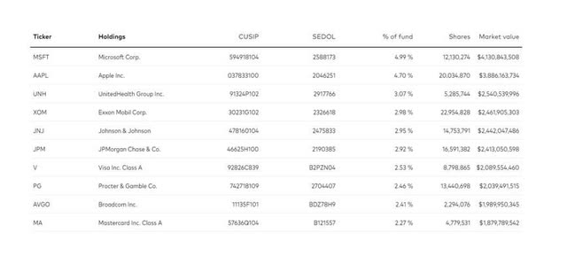 Vanguard Dividend Appreciation ETF Top Holdings