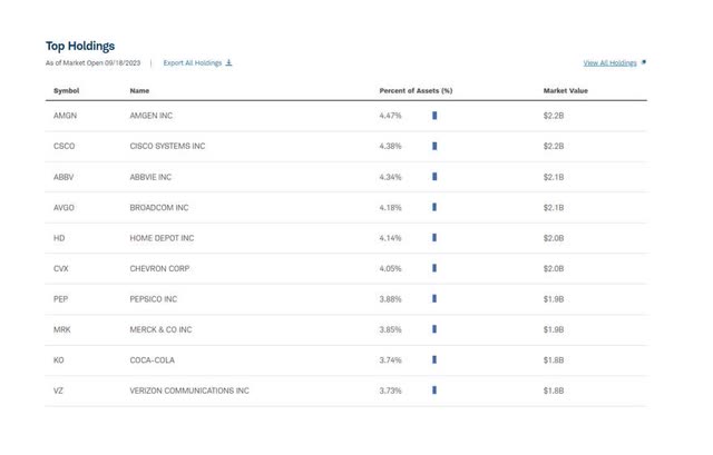 Schwab US Dividend Equity ETF Top Holdings