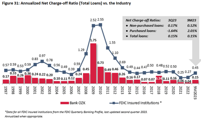 graph of NCOs
