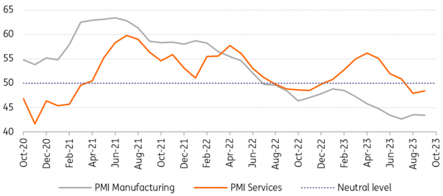 Sentiment indicators continue to be weak