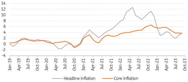 Inflation trend - 3m-on-3m annualised consumer price change