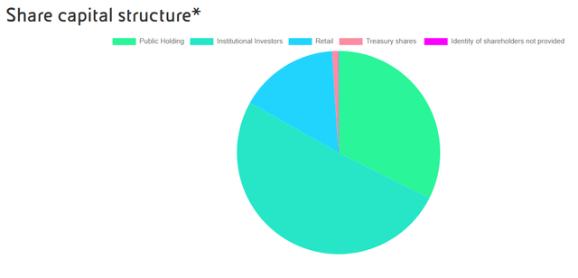 Share capital structure