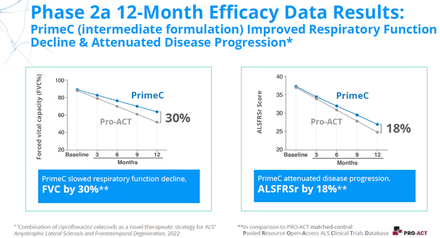 Phase 2a efficacy results