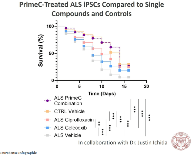 Combination effect on induced motor neurons