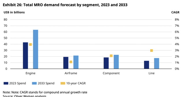 MRO demand forecast