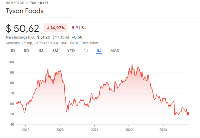 Tyson Foods Stock Price Google Finance, 2023