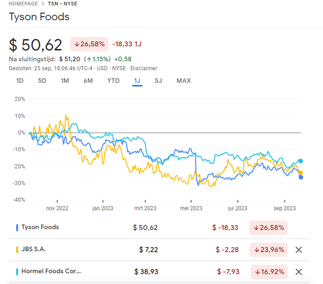Tyson Foods Stock Price vs. Competitors Google Finance, 2023