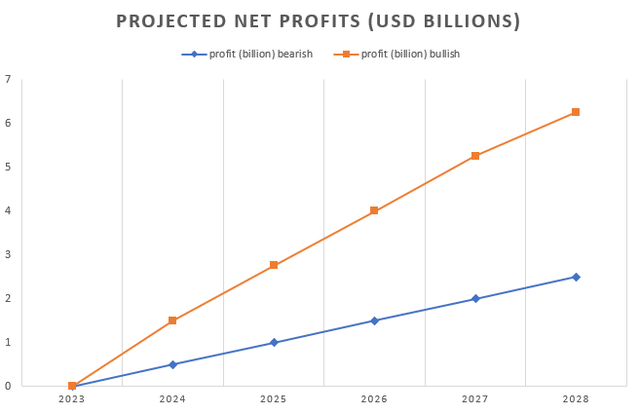 Projected Profits