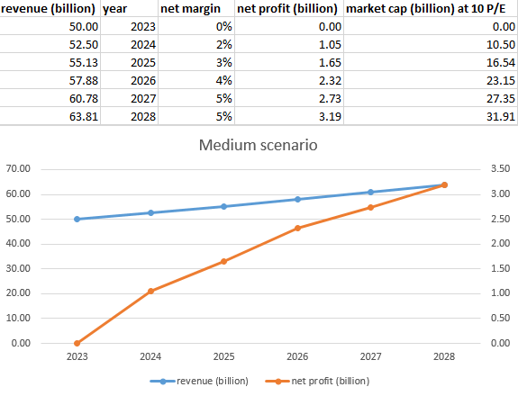 Medium Scenario Projections