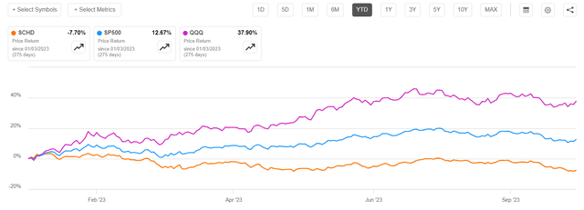 SCHD vs QQQ vs. SP500 YTD performance
