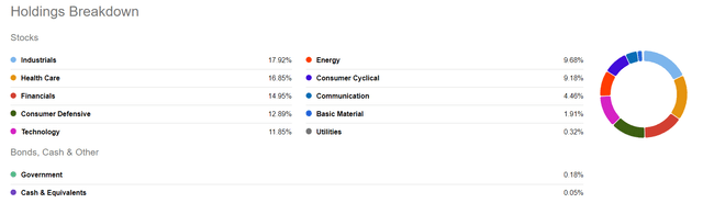 SCHD insdustries allocation