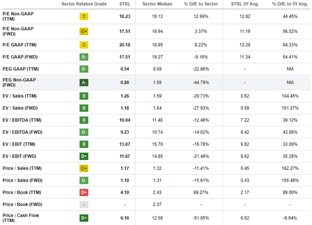 STRL valuation grade