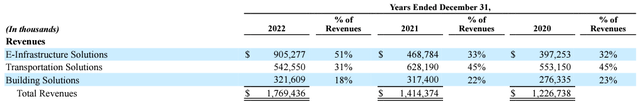 STRL's revenue by segments