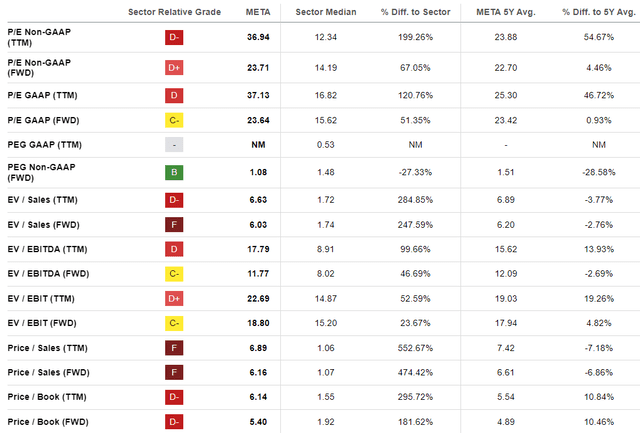 META valuation ratios