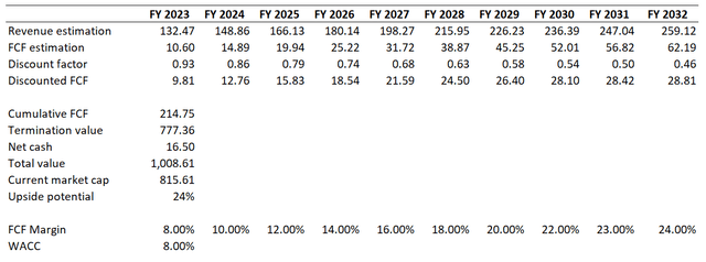 META DCF valuation