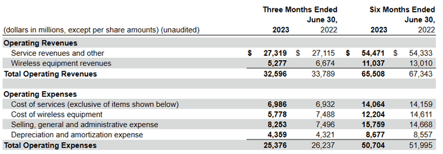 VZ FY23 Q2 10-Q Summary