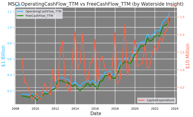 MSCI: TTM Operating Cash Flow vs Free Cash flow