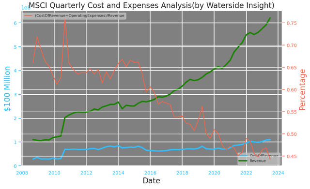 MSCI: Quarterly Costs and Expenses