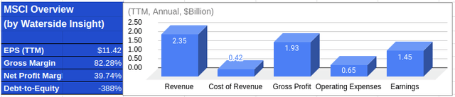 MSCI: Financial Overview