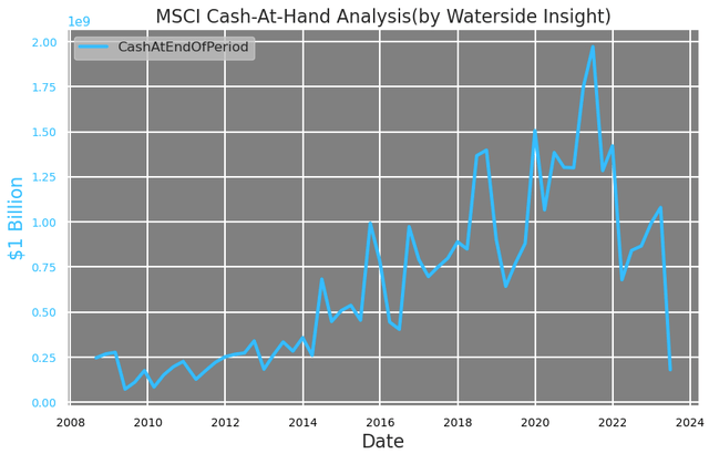 MSCI: Cash-at-hand