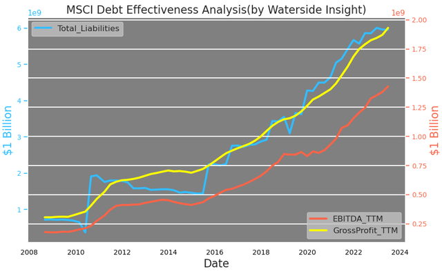 MSCI: Debt Effectiveness