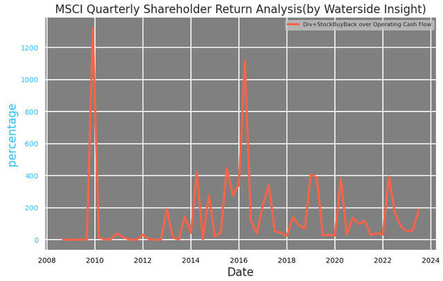 MSCI: Quarterly Shareholder Return