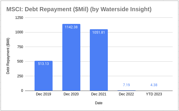 MSCI: Debt Repayments