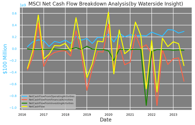 MSCI: Net Cash Flow Breakdown