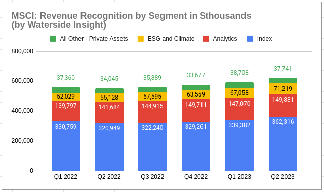 MSCI: Revenue By Segment
