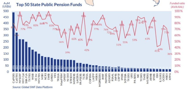 MSCI: Top 50 state Public Pension Funds Funded Ratios