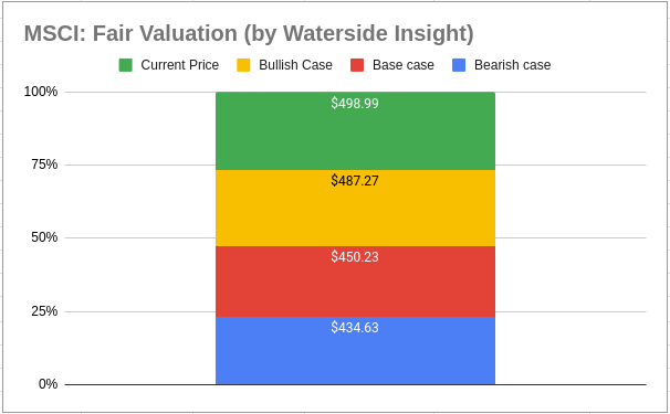 MSCI: Fair Value