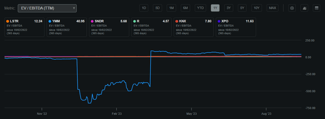 Landstar EV/EBITDA Compared to Peers