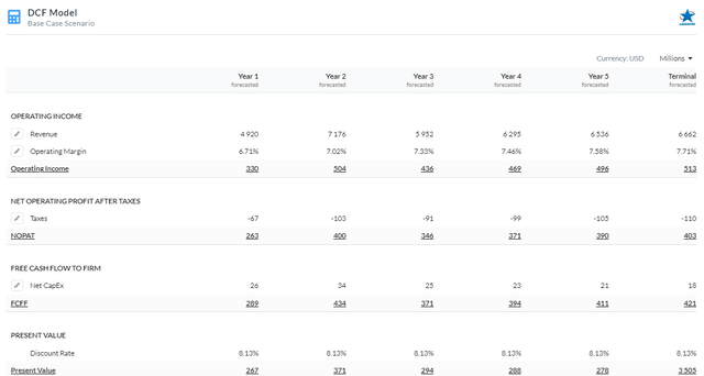 5Y Firm Model DCF Using FCFF