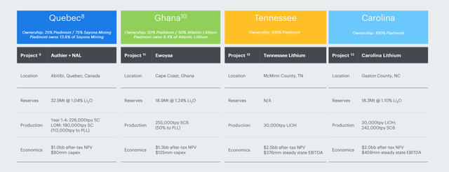 Piedmont's Four Projects