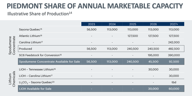 Piedmont Lithium Capacity