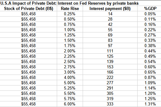 impact of FFR rise on private debt
