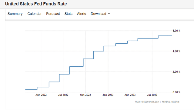 US Federal Funds Rate
