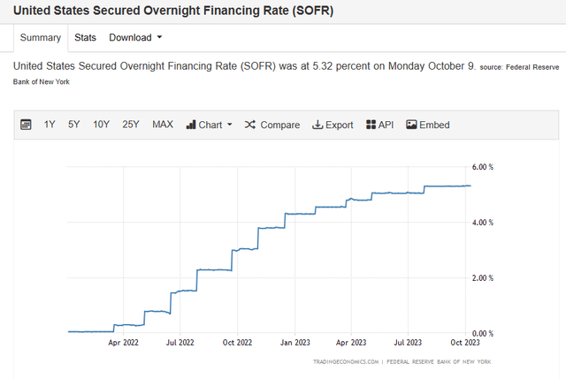 US interbank interest rate
