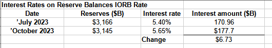 US interest on reserve balances