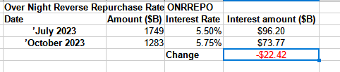 US Overnight REPO interest