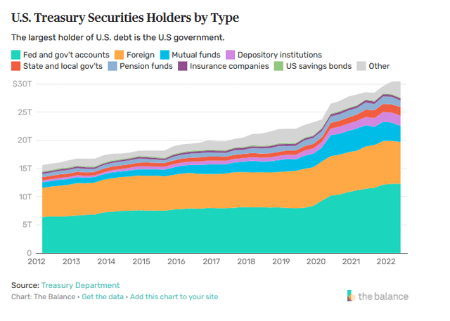 US treasury holder by type