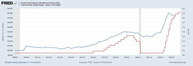 US Banks interest income